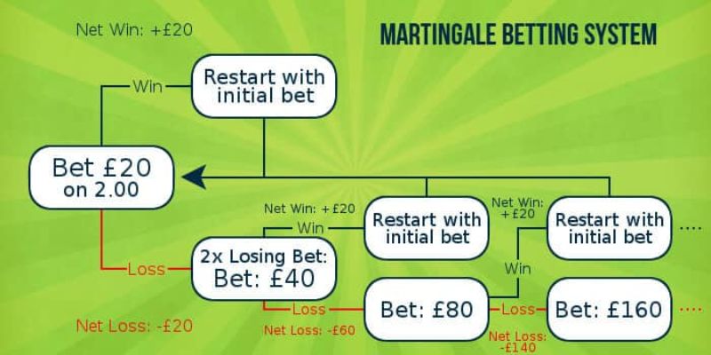 Cược gấp thếp được sử dụng nhiều nhất trong trò chơi Roulette